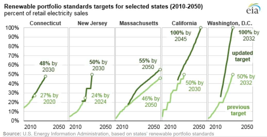States With Renewable Targets Made Up Over 60 Percent of U.S. Retail Sales in 2018