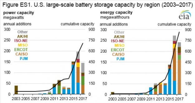 Nearly 40 Percent of Large-Scale Batteries in U.S. Found in Mid-Atlantic Grid Thanks to Favorable Market: EIA