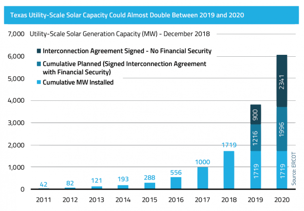 The Nation’s Wind Power Capital Is Getting Flooded With Solar The Nation's Wind Power Capital Is Getting Flooded With Solar