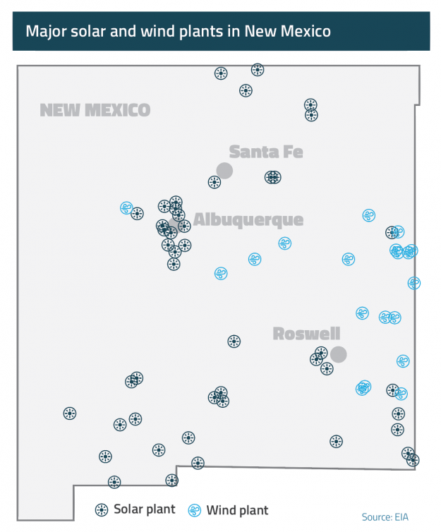 New Mexico Joins ‘Green Wave,’ Approving 100-Percent Clean Energy Goal