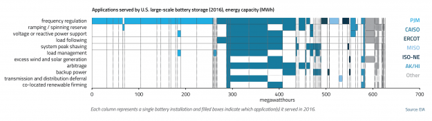 States Make Strides in Setting Pay Outs for Battery Storage, Opening Door to Growth