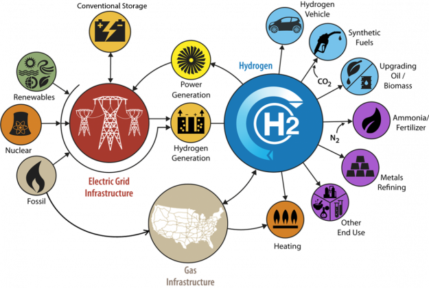 U.S. Energy Department to Invest $31 Million to Support Energy Sector Hydrogen Uses