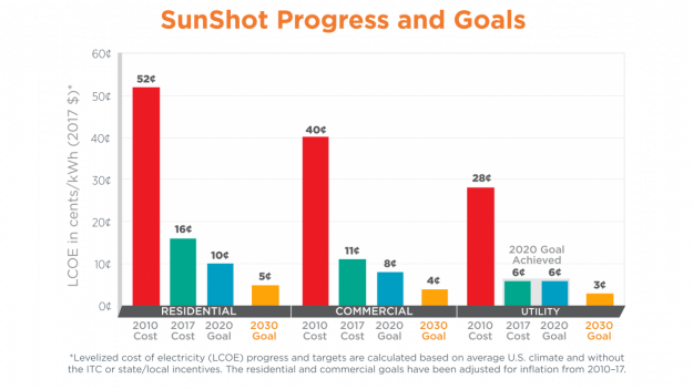 U.S. Energy Department to Invest $130 Million to Advance Solar Technologies