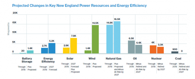 New England Solar Generation Projected to More Than Double Through 2027