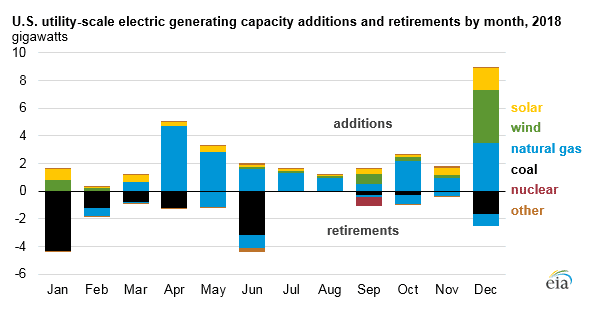 U.S. Added Over 31 Gigawatts of Electric Generating Capacity in 2018, Largest in 15 Years