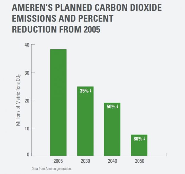 Ameren Outlines Clean Energy Strategy to Slash Carbon Emissions by 2050 Ameren Outlines Clean Energy Strategy to Slash Carbon Emissions by 2050