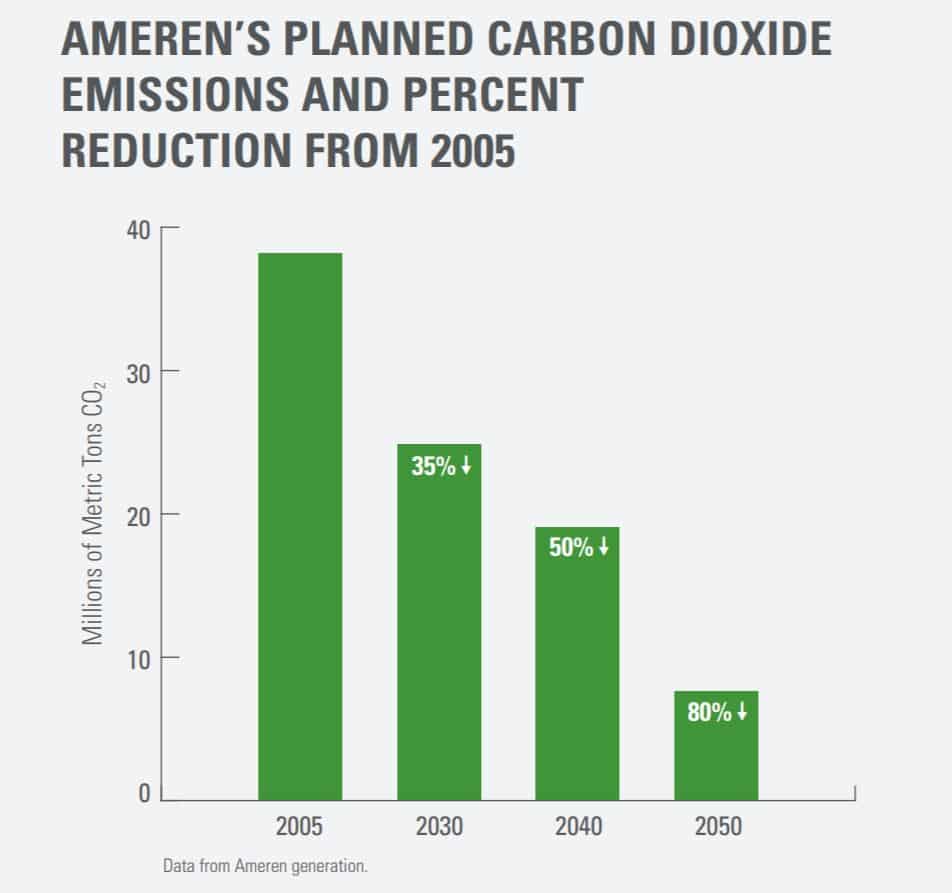 Ameren Outlines Clean Energy Strategy to Slash Carbon Emissions by 2050