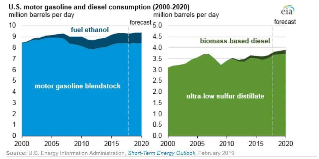 U.S Biofuel Exports Set to Fall After Record 2018