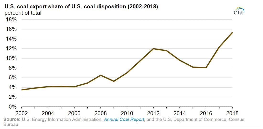 U.S. Coal Exports Boom Amid Weakening Domestic Market