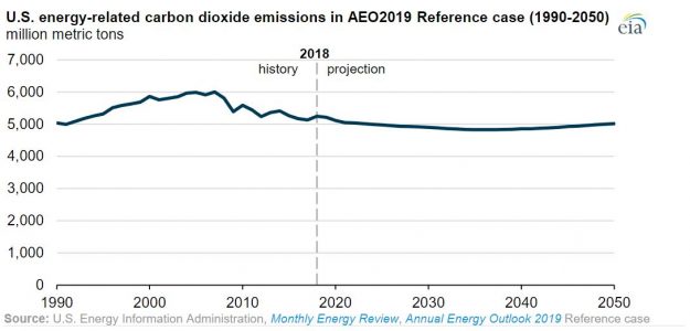 U.S. Energy-Related Emissions to Remain Flat Through 2050