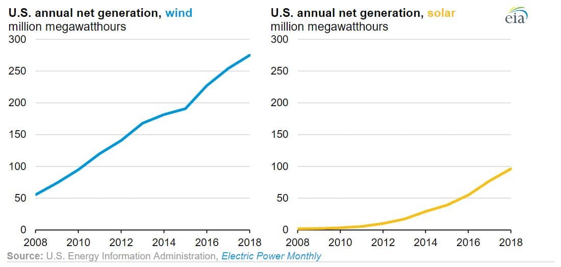 U.S. Renewable Generation Doubles in 10 Years Driven by Wind and Solar Additions