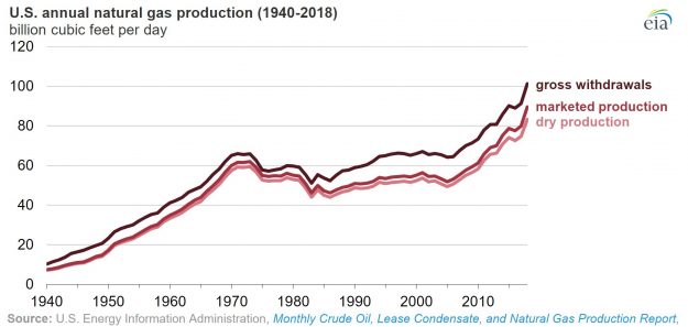U.S. Natural Gas Production Hits New Record in 2018, Exports Grow for Fourth Consecutive Year U.S. Natural Gas Production Hits New Record in 2018, Exports Grow for Fourth Consecutive Year