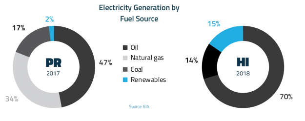 How America's Sunny Isles Are Spearheading Grid Innovation in Pursuit of Resilience