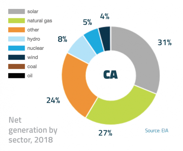 Nevada, Washington, Puerto Rico Join the Tide of 100-Percent Clean Energy States