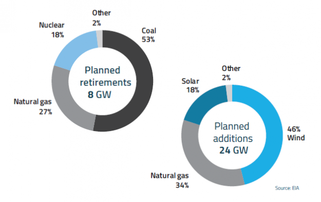 Coal, Nuclear-Heavy States Are Rushing to Renewables as Retirements Pile Up