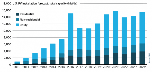 Net Metering Faces Ups and Downs as States Prepare for a Future Replete With Solar