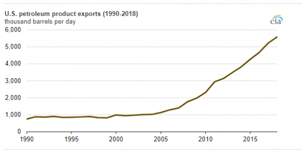 U.S. Petroleum Product Exports Set Record High for Sixteenth Straight Year Amid Growing Crude Output