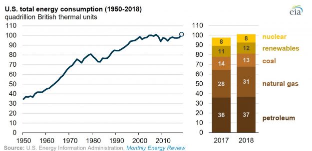 U.S. Posts Record Energy Consumption in 2018
