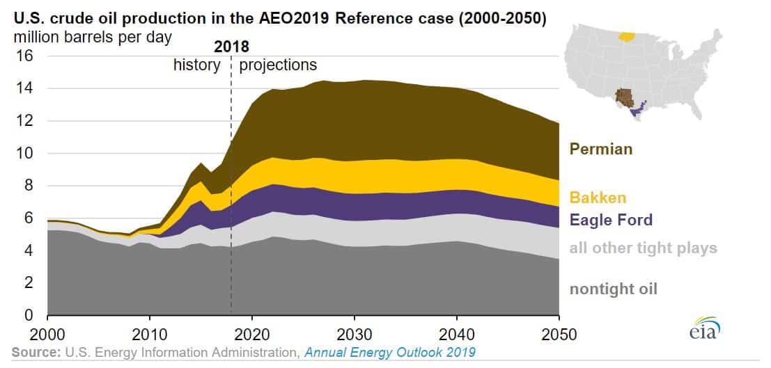 U.S. Shale Oil Production Set to Almost Double by 2030