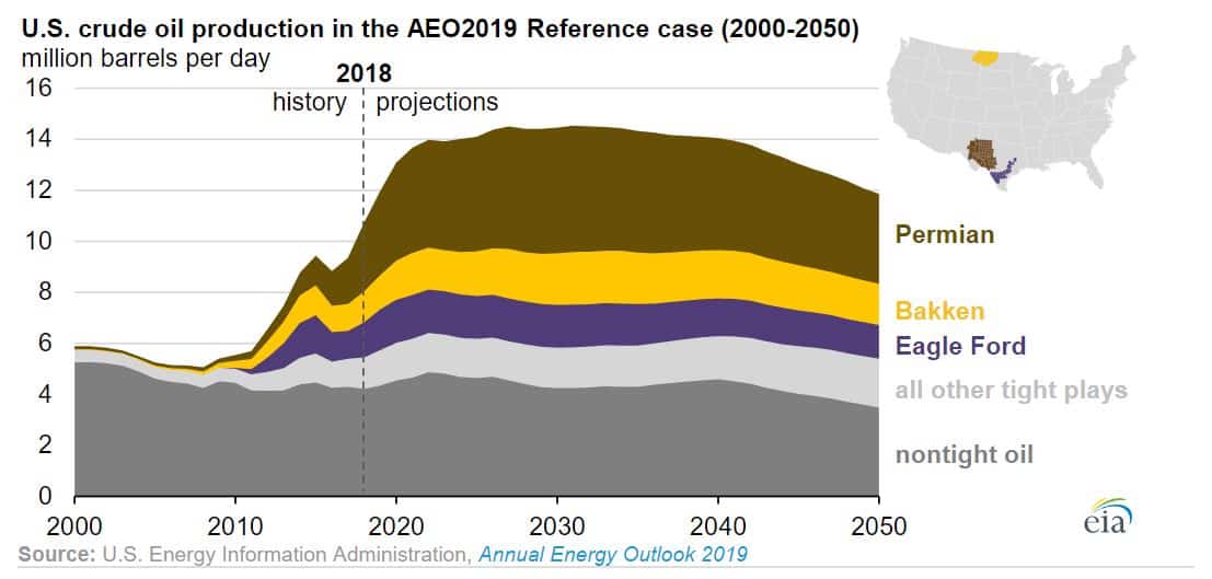 Shale Oil Production