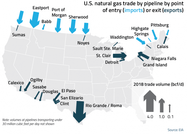 U.S. to Become Net Gas Exporter by Pipeline in 2019 Amid Jump in Shipments to Mexico