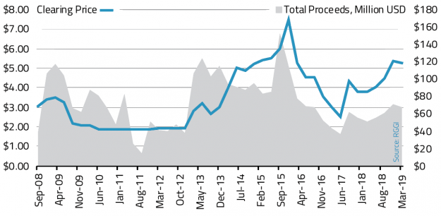 Carbon Trading Goes Mainstream as More States Tackle Climate Change Carbon Trading Goes Mainstream as More States Tackle Climate Change