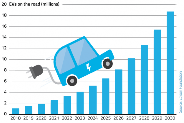 States Lean on Utilities to Foster the Rise of Electric Vehicles