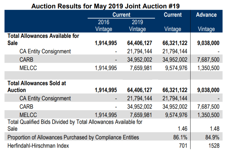 California-Quebec Carbon Auction Sells Out, Allowances Clear at Record Highs Signalling Market Stability