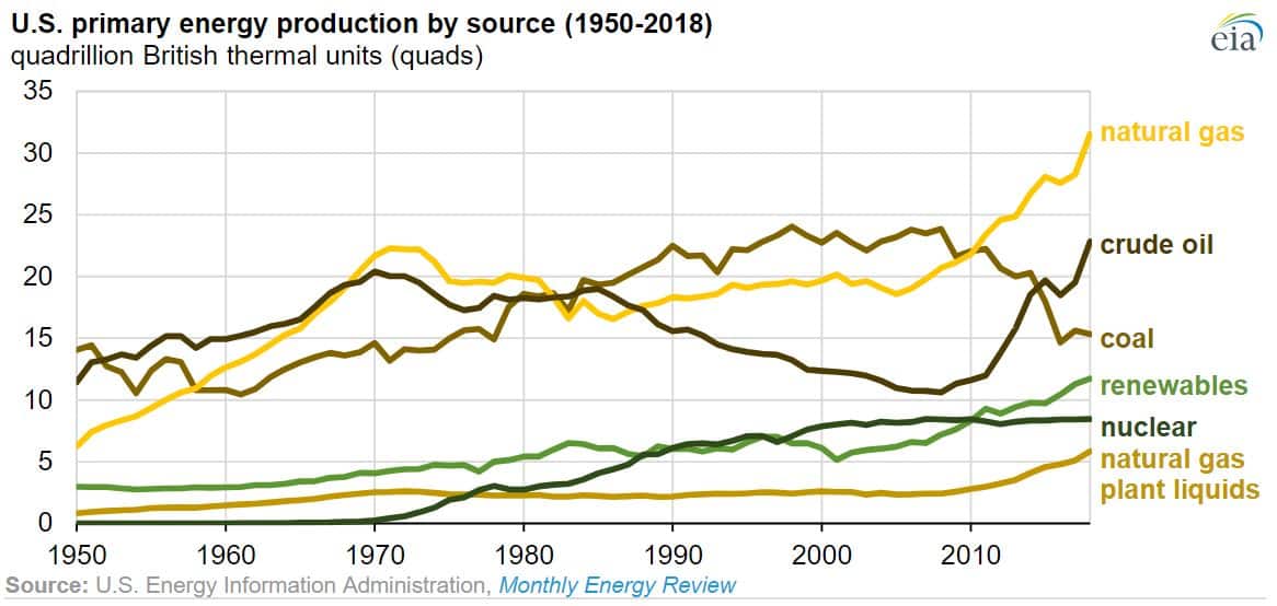 U.S. Produces Record Amount of Energy From All Sources Except Coal: EIA