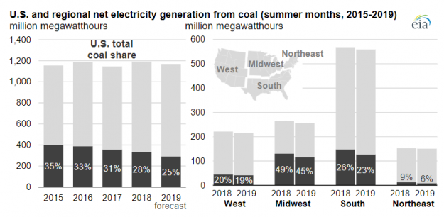 Coal-Fired Plants to Generate 13 Percent Less Power This Summer Amid Rise in Natural Gas, Renewables