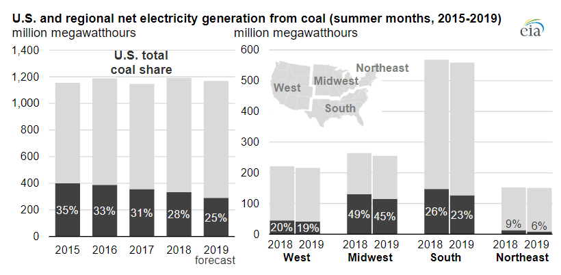 Coal-Fired Plants to Generate 13 Percent Less Power This Summer Amid Rise in Natural Gas, Renewables