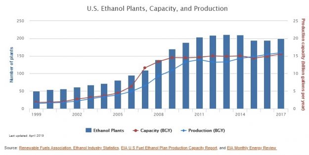 U.S. EPA Removes Restrictions on Year-Round Use of Higher-Ethanol Fuels