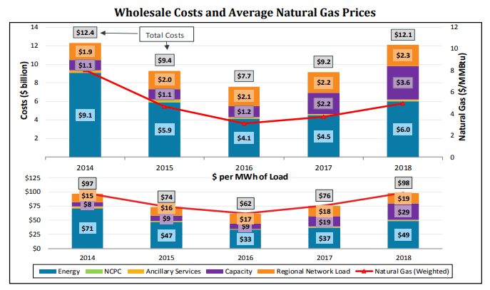 New England Wholesale Power Costs Rose by $2.9 Billion in 2018