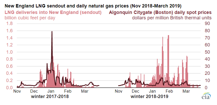 LNG Imports Eased Gas Price Volatility in New England This Winter