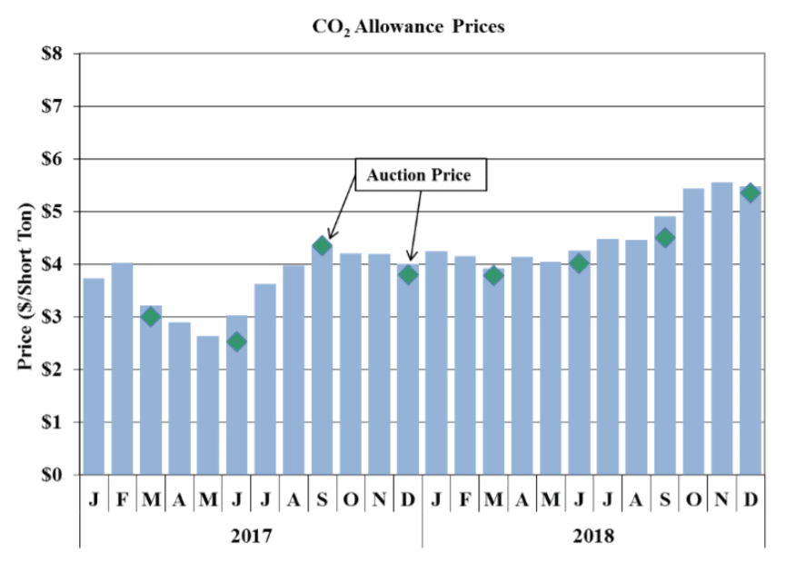 New Hampshire Approves Bill to Adopt Revised Regional Carbon Market Rules