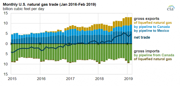 U.S. Natural Gas Exports Surpass Imports for Thirteen Straight Months: EIA U.S. Natural Gas Exports Surpass Imports for Thirteen Straight Months: EIA
