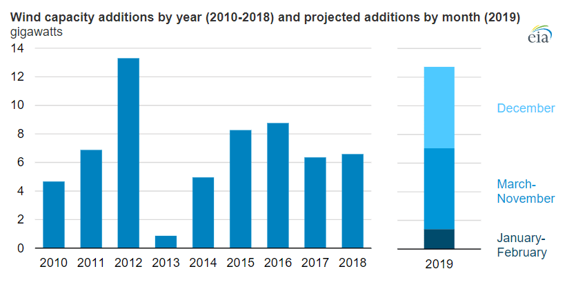 U.S. Primed for 13 Gigawatts of Wind Additions in 2019, Largest in Seven Years, as Tax Incentives Phase Out