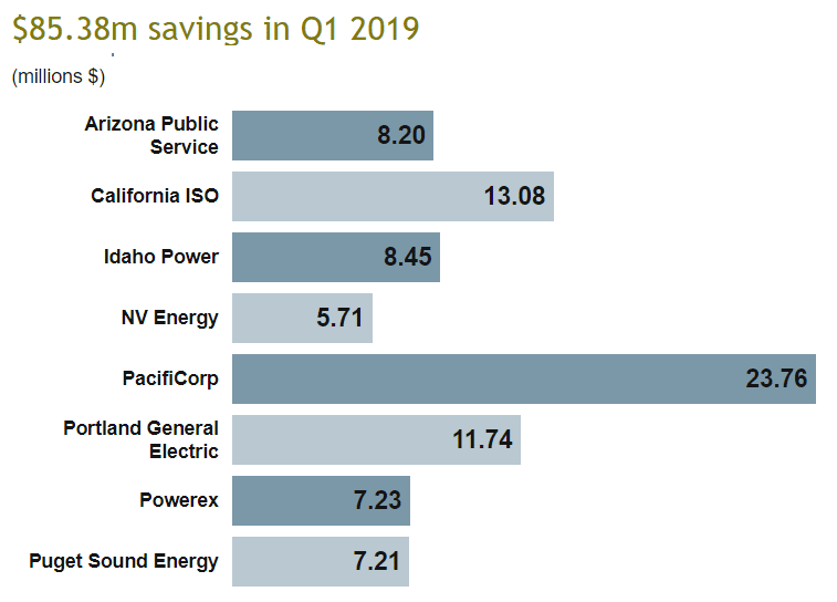 Western Power Market Yields $650 Million in Benefits, Allowing Effective Use of Carbon-Free Generation