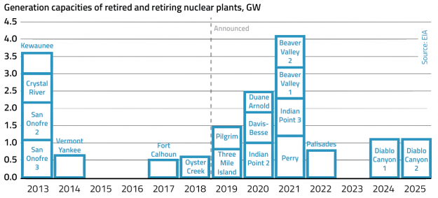 Nuclear and Renewables Share the Stage as Regulators Look for Zero-Carbon Options