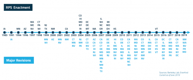 America's Decade-Long Renewable Push Is Ramping Up