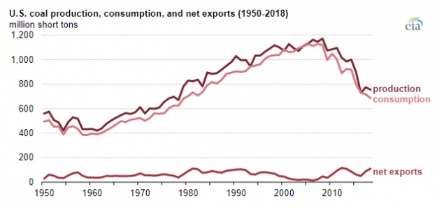 U.S. Coal Consumption Drops to Four-Decade Low