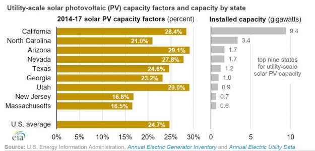 eiasolarcapacityfactor
