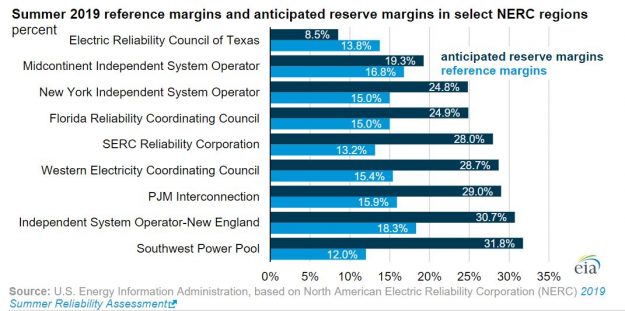 NERC Report Underscores Summer Electricity Concerns for Texas