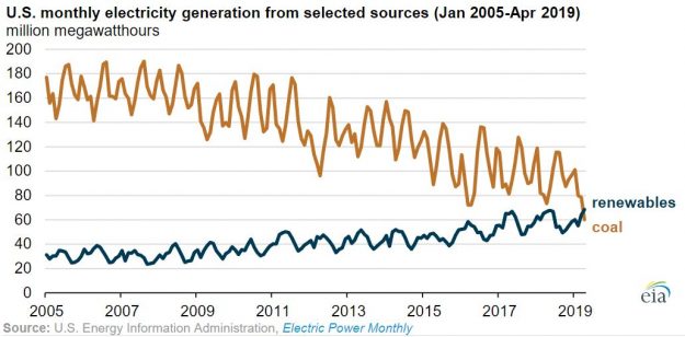 renewablescoalsurpassmonthyleia