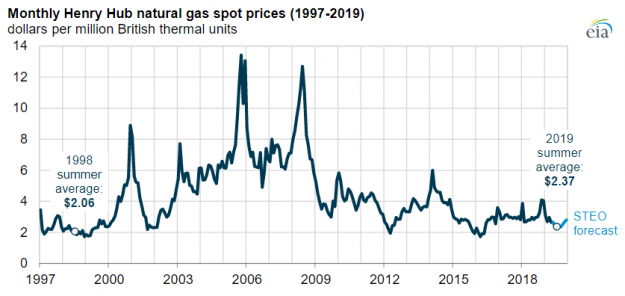 EIA Natural Gas Prices EIA Natural Gas Prices