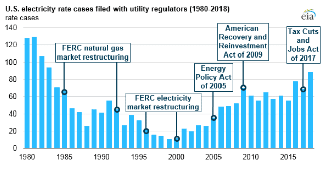 EIA Utility Rate Cases