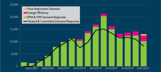 PJM Demand Response