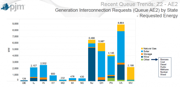 PJM Interconnection Queue