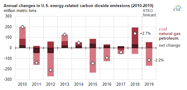 U.S. Coal Emissions