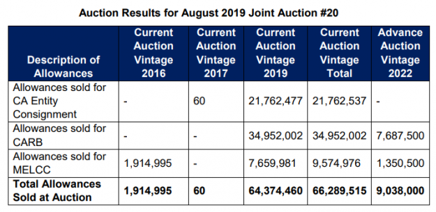 CARB Auction 20 CARB Auction 20